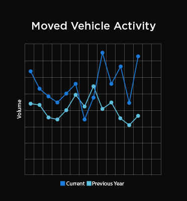 Line Chart Showing Vehicle Sales Activity