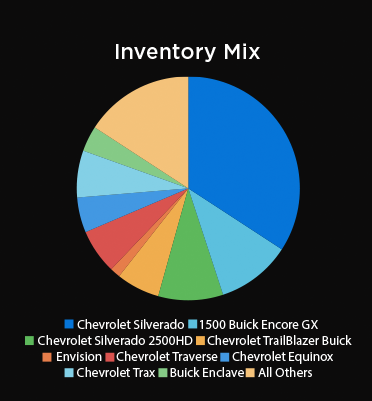 Pie Chart Showing Vehicle Inventory